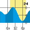 Port Lions tide chart for Monday, March 24, 2025