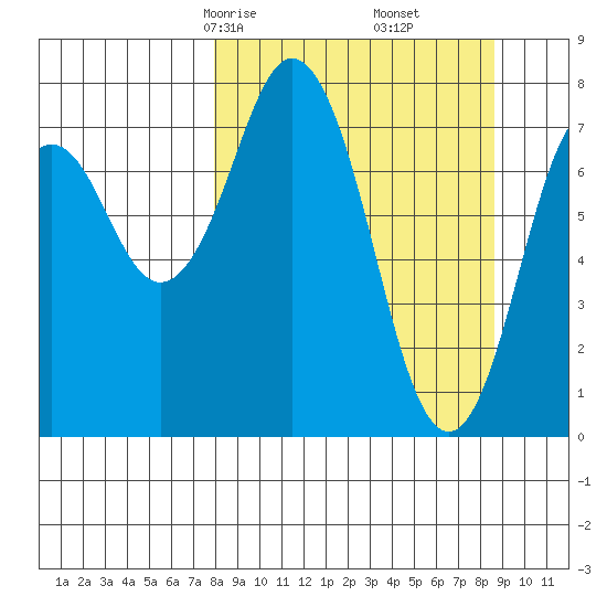 Port Lions tide chart for Tuesday, March 25, 2025