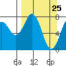 Port Lions tide chart for Tuesday, March 25, 2025