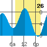 Port Lions tide chart for Wednesday, March 26, 2025