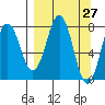 Port Lions tide chart for Thursday, March 27, 2025