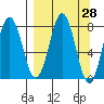 Port Lions tide chart for Friday, March 28, 2025