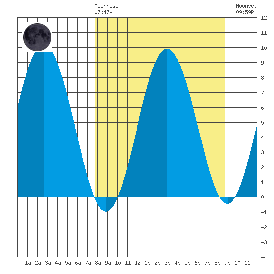 Port Lions tide chart for Saturday, March 29, 2025