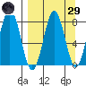 Port Lions tide chart for Saturday, March 29, 2025