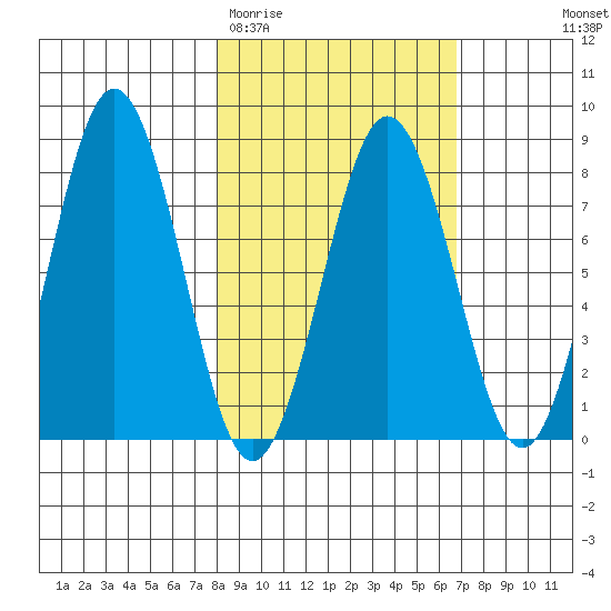Port Lions tide chart for Sunday, March 2, 2025