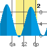 Port Lions tide chart for Sunday, March 2, 2025