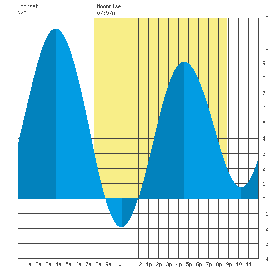 Port Lions tide chart for Monday, March 31, 2025