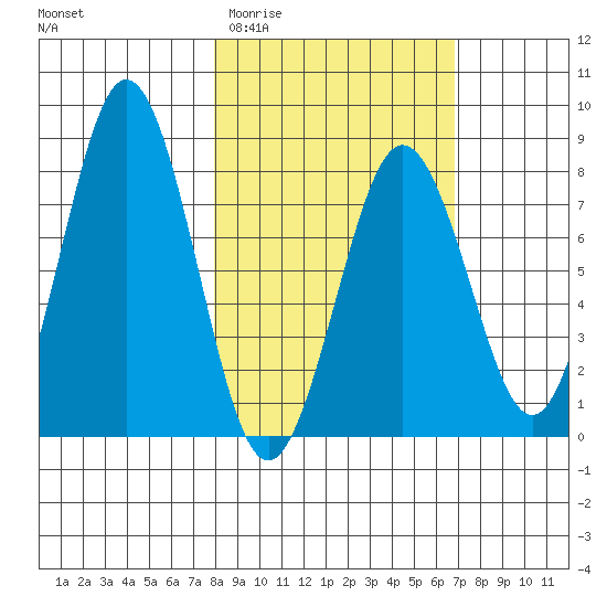 Port Lions tide chart for Monday, March 3, 2025