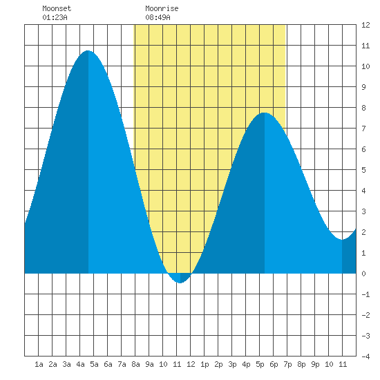 Port Lions tide chart for Tuesday, March 4, 2025