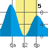 Port Lions tide chart for Wednesday, March 5, 2025
