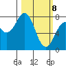 Port Lions tide chart for Saturday, March 8, 2025
