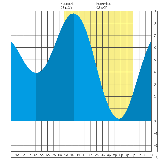 Port Lions tide chart for Sunday, March 9, 2025