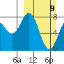 Port Lions tide chart for Sunday, March 9, 2025
