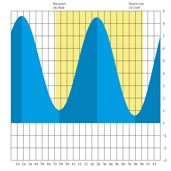 Port Lions tide chart for Thursday, April 10, 2025