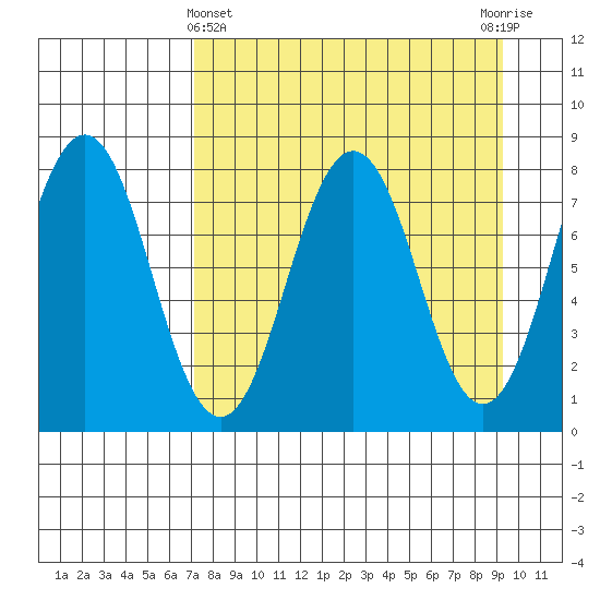 Port Lions tide chart for Friday, April 11, 2025