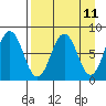 Port Lions tide chart for Friday, April 11, 2025