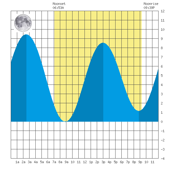 Port Lions tide chart for Saturday, April 12, 2025