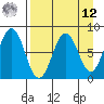 Port Lions tide chart for Saturday, April 12, 2025