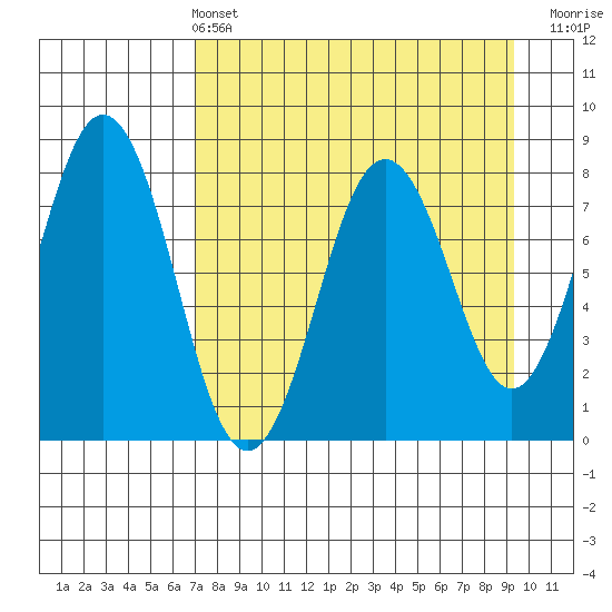 Port Lions tide chart for Sunday, April 13, 2025
