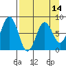 Port Lions tide chart for Monday, April 14, 2025