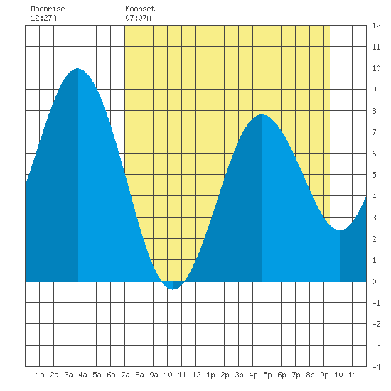 Port Lions tide chart for Tuesday, April 15, 2025
