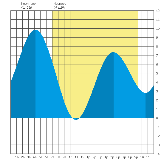 Port Lions tide chart for Wednesday, April 16, 2025
