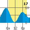Port Lions tide chart for Thursday, April 17, 2025