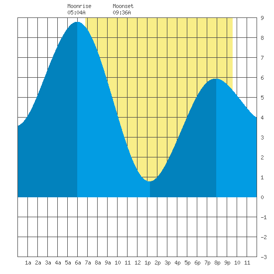 Port Lions tide chart for Saturday, April 19, 2025