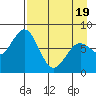 Port Lions tide chart for Saturday, April 19, 2025