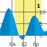 Port Lions tide chart for Tuesday, April 1, 2025