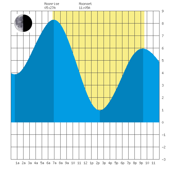 Port Lions tide chart for Sunday, April 20, 2025