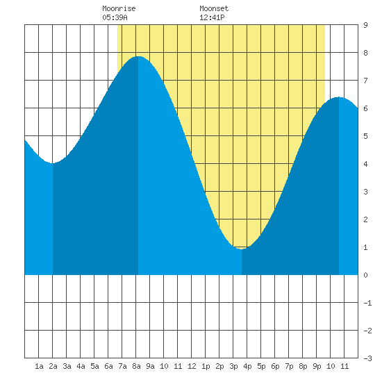 Port Lions tide chart for Monday, April 21, 2025