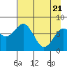Port Lions tide chart for Monday, April 21, 2025