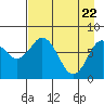 Port Lions tide chart for Tuesday, April 22, 2025