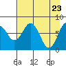 Port Lions tide chart for Wednesday, April 23, 2025