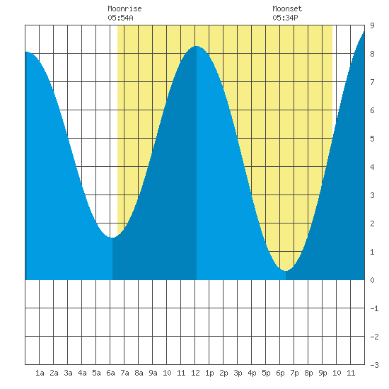 Port Lions tide chart for Thursday, April 24, 2025