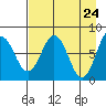 Port Lions tide chart for Thursday, April 24, 2025
