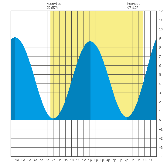 Port Lions tide chart for Friday, April 25, 2025