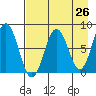 Port Lions tide chart for Saturday, April 26, 2025
