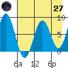 Port Lions tide chart for Sunday, April 27, 2025