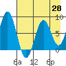 Port Lions tide chart for Monday, April 28, 2025