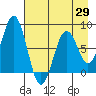 Port Lions tide chart for Tuesday, April 29, 2025