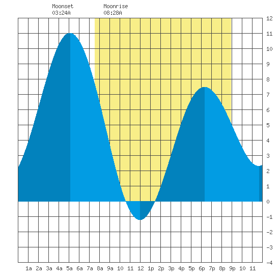 Port Lions tide chart for Wednesday, April 2, 2025