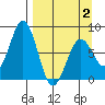 Port Lions tide chart for Wednesday, April 2, 2025