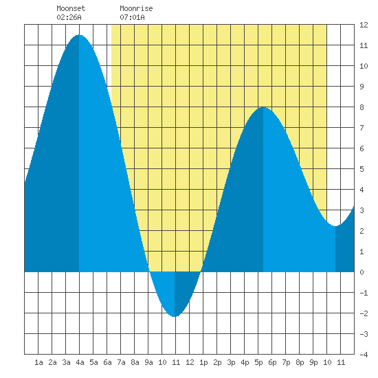 Port Lions tide chart for Wednesday, April 30, 2025