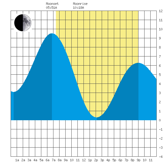 Port Lions tide chart for Friday, April 4, 2025