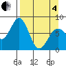 Port Lions tide chart for Friday, April 4, 2025