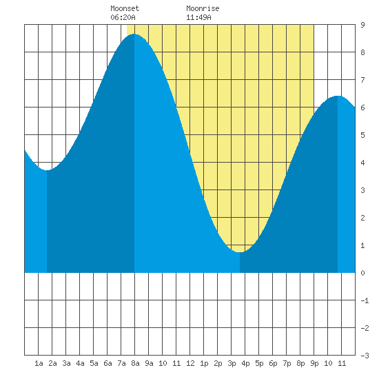 Port Lions tide chart for Saturday, April 5, 2025