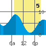 Port Lions tide chart for Saturday, April 5, 2025