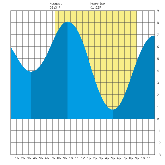 Port Lions tide chart for Sunday, April 6, 2025